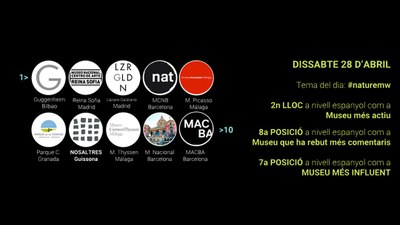 EL MUSEU PARTICIPA I ES CONSOLIDA DURANT L’ACTIVITAT ONLINE #MUSEUMWEEK