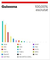 ELECCIONS AL PARLAMENT: GUISSONA REGISTRA UNA PARTICIPACIÓ DEL 56.24% (28 PUNTS PER SOTA EN RELACIÓ AL 2017)