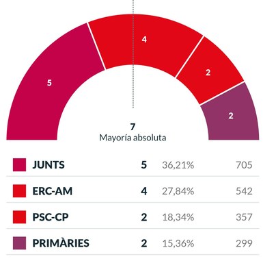 JUNTS PER GUISSONA, S’IMPOSA EN LES ELECCIONS MUNICIPALS, I TINDRÀ 5 REGIDORS DE 13
